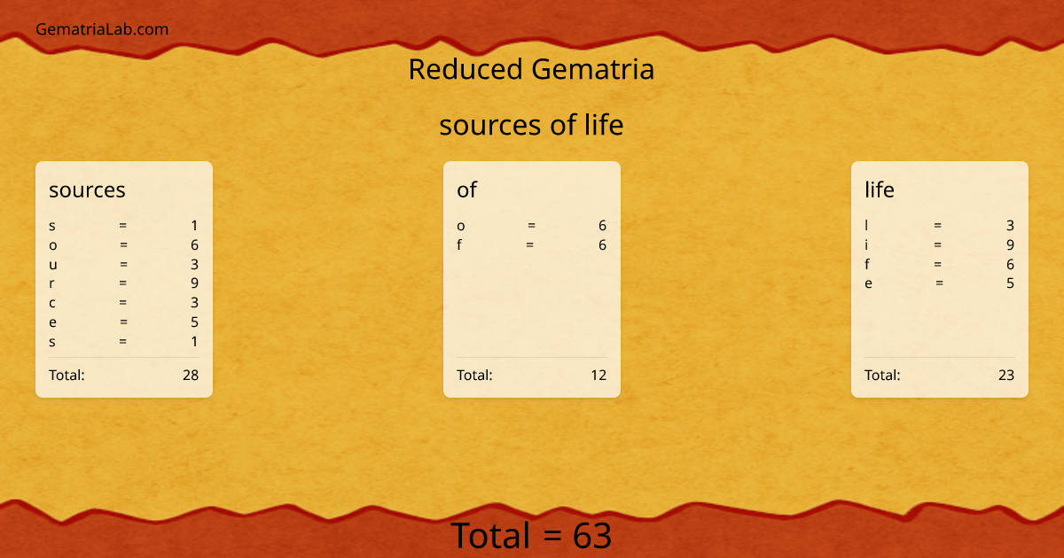 sources of life in reduced Gematria